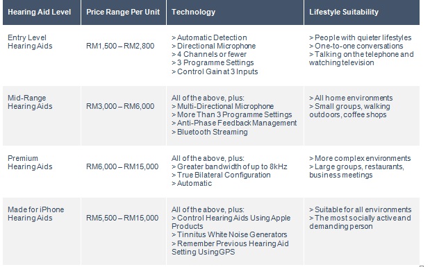 Find Hearing Aids Cost Price & Comparison For Various Brands