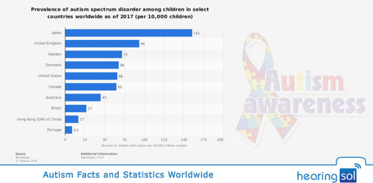 Autism Facts And Statistics: Know Worldwide Best Information