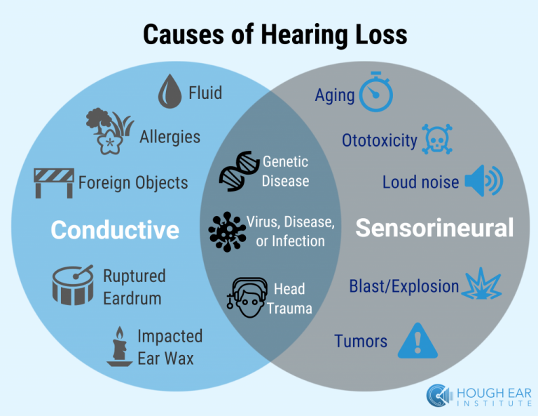 bilateral hearing loss        
        <figure class=