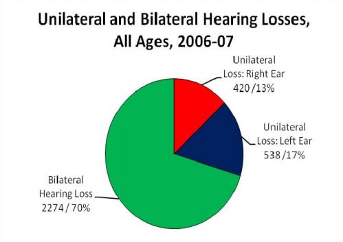 unilateral and Bilateral Hearing Loss all ages